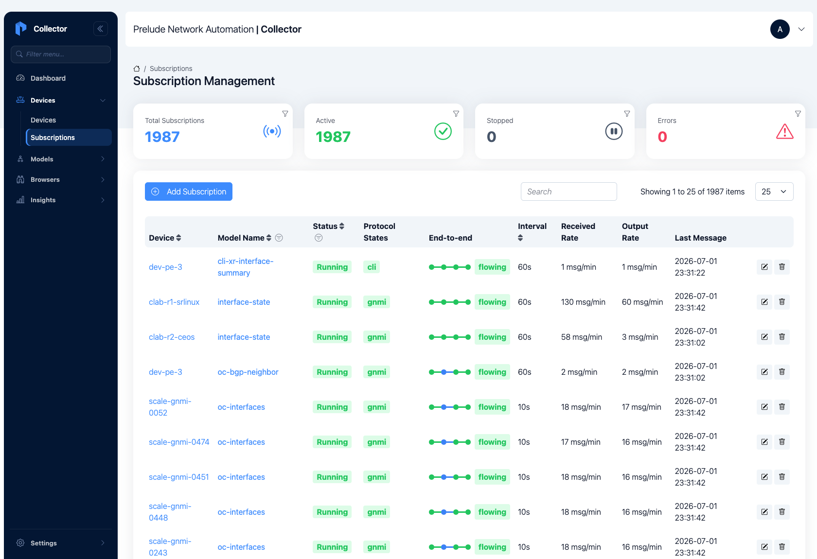 Just under 2,000 subscriptions on one collector, every one running and flowing end-to-end, zero stopped, zero errors, each gNMI stream on a 10-second interval